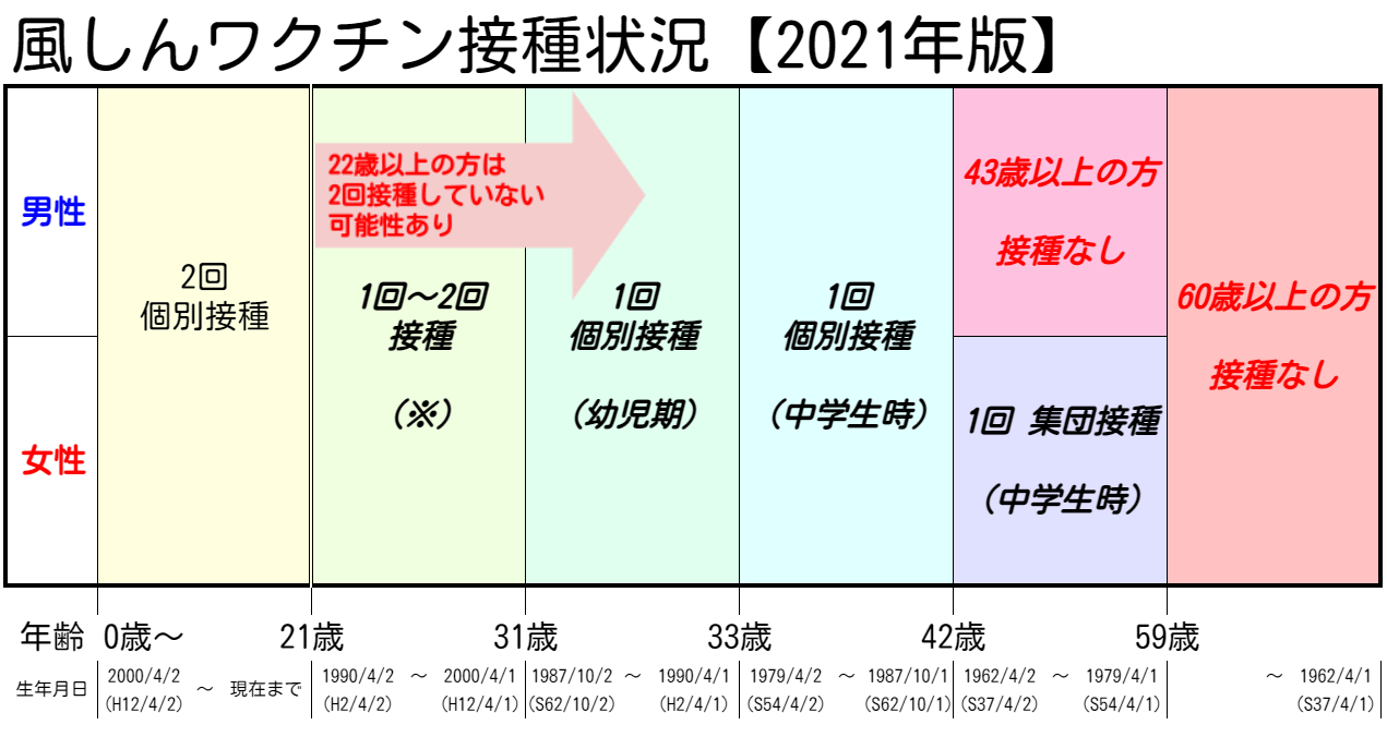 風しんワクチン接種状況【2021年最新版】